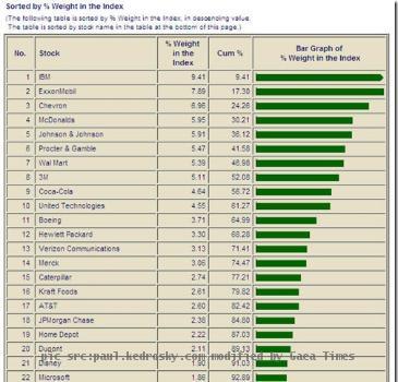 I had a reader send me this today  and it s worth a look  The figures shows index component weights of stocks in the Dow  with GM and Cit now vanishingly tiny   via IndexArb