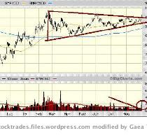 I was waiting for and the battle between supply and demand has resolved itself  Now it is clear buyers are in charge and now I am expecting a move to $1100 in gold  Take a look at the chart  This is a textbook picture of a perfect symmetrical triangle breakout  Look at how the volume dries up as the battle between buyers and sellers in the triangle reaches its apex  Then today