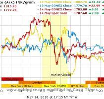 GOLD Bidding Price Movement