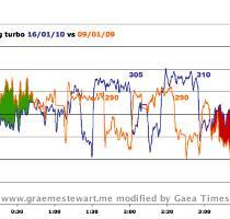 train  Overheating is a particular problem on the turbo trainer where you are hotter than normal and there is little air movement it is easily done and will effect the rest of your session