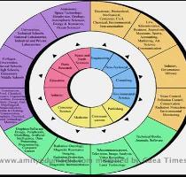 Emerging areas of study for physicists are cryogenics  crystallography  and plasma physics  Fig  A figure showing avenues for Physics students  Sample jobs on internet