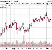 $HPQ  $DELL  $STX and $AAPL were featured right at the beginning of this latest run on July 10  Each has seen significant gains in the days since  HPQ had bottomed at $36 78  It closed today a hair under $42