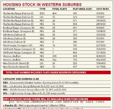 Authority  MHADA  in November  last year  due to reasons like shortage of forms and crash of lottery enabling software  the body seems to be determined to deliver good results this year  From January 12  MHADA began its allotment process for 3  863 houses out of which 1  434  nearly 40 per cent  houses are spread across locations in western suburbs  Observing the large turn