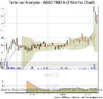 Choose a different Chart Timeframe 3 Months 6 Months 1 Year 3 Years