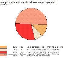 Astoreca   Los usuarios de educarchile pudieron participar contestando una encuesta y posteando sus comentaros sobre el tema  ENCUESTA 76 usuarios contestaron la siguiente encuesta  La votaci�n marc� la opci�n  es buena pero mejorable  como claramente la favorita con el 50  de los votos  M�s atr�s quedaron  es �til para el trabajo de la escuela   29     no la