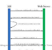 day timeout period is also set when a user adds a domain to their user list  so do not be alarmed if you still see IE8 Compatibility View requests after deploying the file to the domain root  Thanks Michael Benny IE Test