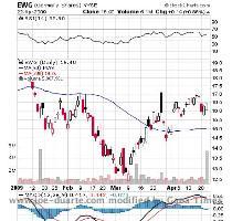 Chart Courtesy of StockCharts com