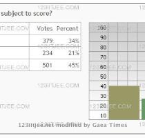 Anyone in the world The poll with result image is attached  Tags  Scoring Subject