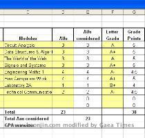 grades and Academic Units  AU   It was actually created by my father when I was in the first year  I have modified the spreadsheet to accept more subjects per semester  10 subjects   Enter the Subject Code  Subject Code  Academic Units  AU  and Grade Note   Editable cells are colored in light yellow It is currently based on the 5 point GPA system where the maximum