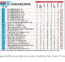 Update   India Today review puts us at 11th pos  I have doubts about the authenticity of the rating because VIT and Anna University are ahead of all NITs  Update   Indian Express Ranks NIT Warangal at 8