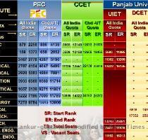 Mechanical   8 700  ICE   7 800   EEE   8 500   Civil   13 000   Chemical   11 000   BioTech   13 000 Punjab Engineering College   The cutoffs given below are of first counseling  LNM Institute of Information Technology   About 9 10 000 IIIT Hyderabad   About 2 2 500 IIIT Allahabad   About 4 5 000