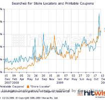 to Experian Hitwise  for the week ending Dec  12  2009  searches for a portfolio of terms related to printable coupons and store locators increased 61  and 77   respectively  year over year   Searches for walmart store locator  were the most popular among the portfolio of store locator terms last week and received 4 6x more clicks than the 2nd ranked term marshalls store