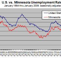 is a significant jump over December s 6 9  rate  Minnesota has traditionally fared better than the national average during tough times  Today  we re average  as the graph below illustrates  MN2020 Economic Development Fellow Lee Egerstrom issued the following statement this morning