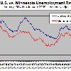 is a significant jump over December s 6 9  rate  Minnesota has traditionally fared better than the national average during tough times  Today  we re average  as the graph below illustrates  MN2020 Economic Development Fellow Lee Egerstrom issued the following statement this morning