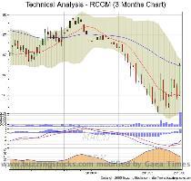 Choose a different Chart Timeframe 3 Months 6 Months 1 Year 3 Years