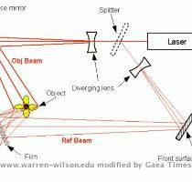 the object scatters the light in all directions including onto the film  the film is also illuminated by means of another diverged beam from the same laser in order to produce interference