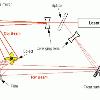 the object scatters the light in all directions including onto the film  the film is also illuminated by means of another diverged beam from the same laser in order to produce interference