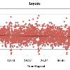 shot attempts  regardless of shot type  increase in the final seconds  Layups are the third shot type with a large enough sample size at each second in the game to make some sense of it  Layups decline ever so slightly as the game progresses  At the start of the game the trendline is at around 17  and by the end it is just above 15  This difference is very small and can