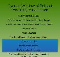 choices are inside the window  and relatively risky or radical choices are outside the window  Here is a graphic that shows how the Overton Window operates in education policy  for example  Politicians who choose policies outside the window before it has shifted are one of two kinds   true leaders who have the rare ability to shift the window by themselves  and politicians