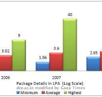 Package Details in LPA  Figures for 2008 are for the Phase I of Placement Season Only