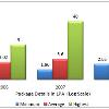 Package Details in LPA  Figures for 2008 are for the Phase I of Placement Season Only