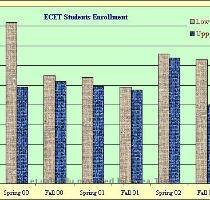 The following graphs indicate the enrollment in ECET and MET programs of the Department