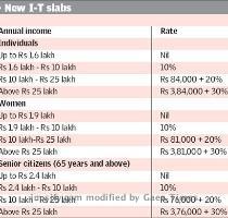 Govt releases draft of the proposed new Direct Tax Code It will include the value of perquisites and profits in lieu of salary  The only deductions permitted from salary are professional tax paid  transport allowance to the extent prescribed  prescribed special allowance or benefit to meet expenses wholly and