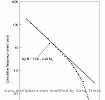 that Gutenberg and Richter equation tend to saturate at large magnitudes  Figure 4 curves the frequency magnitude relation  Chinnery and North  1971  of large earthquakes around the world  Figure 4  Cumulative curve of large earthquakes around the world according the Gutenberg and Richter equation  The curve tends to saturate at large magnitudes  From the curve it is clear