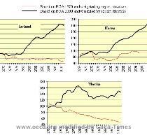 This average was weighted by the structure of exports of each country  for the 2 chosen years  Source   CEPII  CHELEM database      compared with that of Ireland  Korea and Mexico 1  RCA  Revealed comparative advantage indicator  Xi Sum Xi  Mi Sum Mi    Note   Average share in world trade of products corresponding to the top 20 comparative advantages in 1970 and