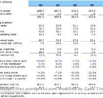 Quarterly projections are shown below  Potential Future Valuation and Catalysts