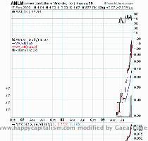 to consider in the AMLM story is whether it is lithium that is in short supply globally or is it the other rare earth elements that go into the batteries that will be in short supply  Lets look at the chart Big lift off since May and RSI clearly shows that the stock was overbought  On average these types of advances can t be sustained  Although cheers to those who got in