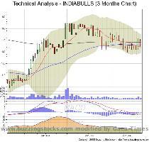 Choose a different Chart Timeframe 3 Months 6 Months 1 Year 3 Years