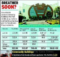 of Aravalis  the Haryana Urban Development Authority  Huda  is all set to hand over 379 acres of land in the hilly suburbs of Faridabad and Rs 45 crore for the redevelopment of forests there  This is as per a recommendation made by the Central Empowered Committee  CEC   In return  CEC will make an appeal to the Supreme Court for granting amnesty to HUDA for its development