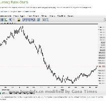 Chart Station  ?????????? ???single chart?????????  Single Chart????????  ????????? ?????OIL USD ?? OIL???? USD??? ????????? ????? daily??????? ???????????