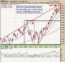 24 en 27 november   Daarna riemen vast tot de 11 700 pnt  Met een Turbo kunt u daarop reageren  via Turbo Markets hebben we dat gedaan bij deze index  Nog geen lid  Schrijf u hier in      Handelen op de Dow Jones Index Long of Short  Zie Turboreeks Dow Jones Index