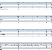 So here are the curent group standings  beofre todays matches  i e  yesterdays matches