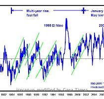 of satellite data on global temperature  The graph below shows the University of Alabama Huntsville Microwave Sounding Unit  UAH MSU  results for the period 1978 to 2008  See larger image here  Examination of the record shows a change in character in 2001  Prior to that year  global temperatures tended to rise in a narrow band for a couple of years then have a relatively rapid