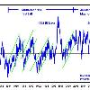 of satellite data on global temperature  The graph below shows the University of Alabama Huntsville Microwave Sounding Unit  UAH MSU  results for the period 1978 to 2008  See larger image here  Examination of the record shows a change in character in 2001  Prior to that year  global temperatures tended to rise in a narrow band for a couple of years then have a relatively rapid