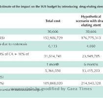 cost of the drug  which is necessary to avoid intra stent thrombosis in the first six months  would represent one third 1 3 of total amount  The results of scenario 1 are shown in Table 2  The intermediate scenario with 40  inclusion of the drug eluting stent represents an increase in the SUS budget by approximately 20 1  in the first year of the procedure  The