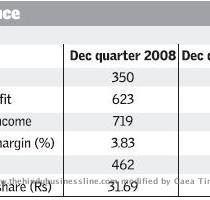 from core banking operations of borrowing and lending  The letdown was the flat other income   which has helped many other banks post robust net profits for the quarter  Although  like most other