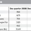 from core banking operations of borrowing and lending  The letdown was the flat other income   which has helped many other banks post robust net profits for the quarter  Although  like most other