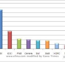 Net Banking income   The major Indian Banks fall into three categories  Public sector  State Bank of India  Bank of Baroda  Bank of India  Punjab National Bank  Canara Bank   Private sector  ICICI Bank  HDFC