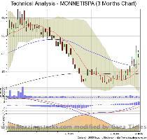 Choose a different Chart Timeframe 3 Months 6 Months 1 Year 3 Years