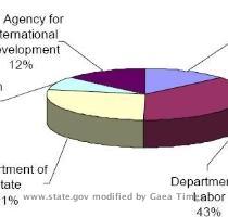 and 6 percent of all international anti trafficking in persons projects were global in nature U S  Government Agency Obligations for Anti Trafficking in Persons Projects in Fiscal Year 2008 Several U S  Government agencies fund anti trafficking in persons projects  This pie chart shows the breakdown in funding by U S  Government agency  The breakdown is as follows  43 percent