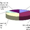 and 6 percent of all international anti trafficking in persons projects were global in nature U S  Government Agency Obligations for Anti Trafficking in Persons Projects in Fiscal Year 2008 Several U S  Government agencies fund anti trafficking in persons projects  This pie chart shows the breakdown in funding by U S  Government agency  The breakdown is as follows  43 percent