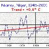 Marakech    0 5� C  Nouakchott    0 7� C  Niamey    0 6� C  Southafrica Bloemfontein    0 4� C