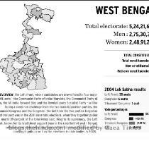 electoral supremacy  the outcome of last year s local body elections   and most recently an Assembly by poll   suggest an erosion in the Left s support base  primarily in the rural belt  Download PDF version