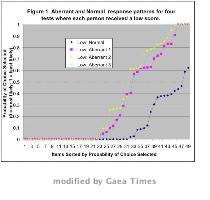 The Power of Statistics While aberrance measures can provide good evidence about a particular test taker  large samples and large amounts of data readily demonstrate