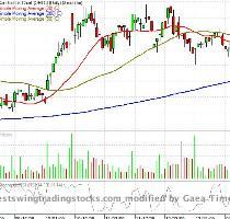 Currently shares are trading at $31 88 just under its 52 week high of $34 55 with an average volume of about 69 thousand share per trading day  Watch for earnings on Monday January 11  2009