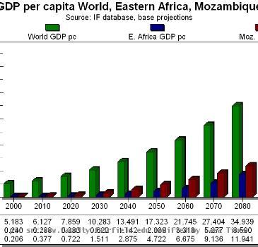 Economic Changes The graph above shows the gross domestic product  GDP  per capita in thousands of dollars from the years 2000 to 2100 for the world  Eastern Africa  and